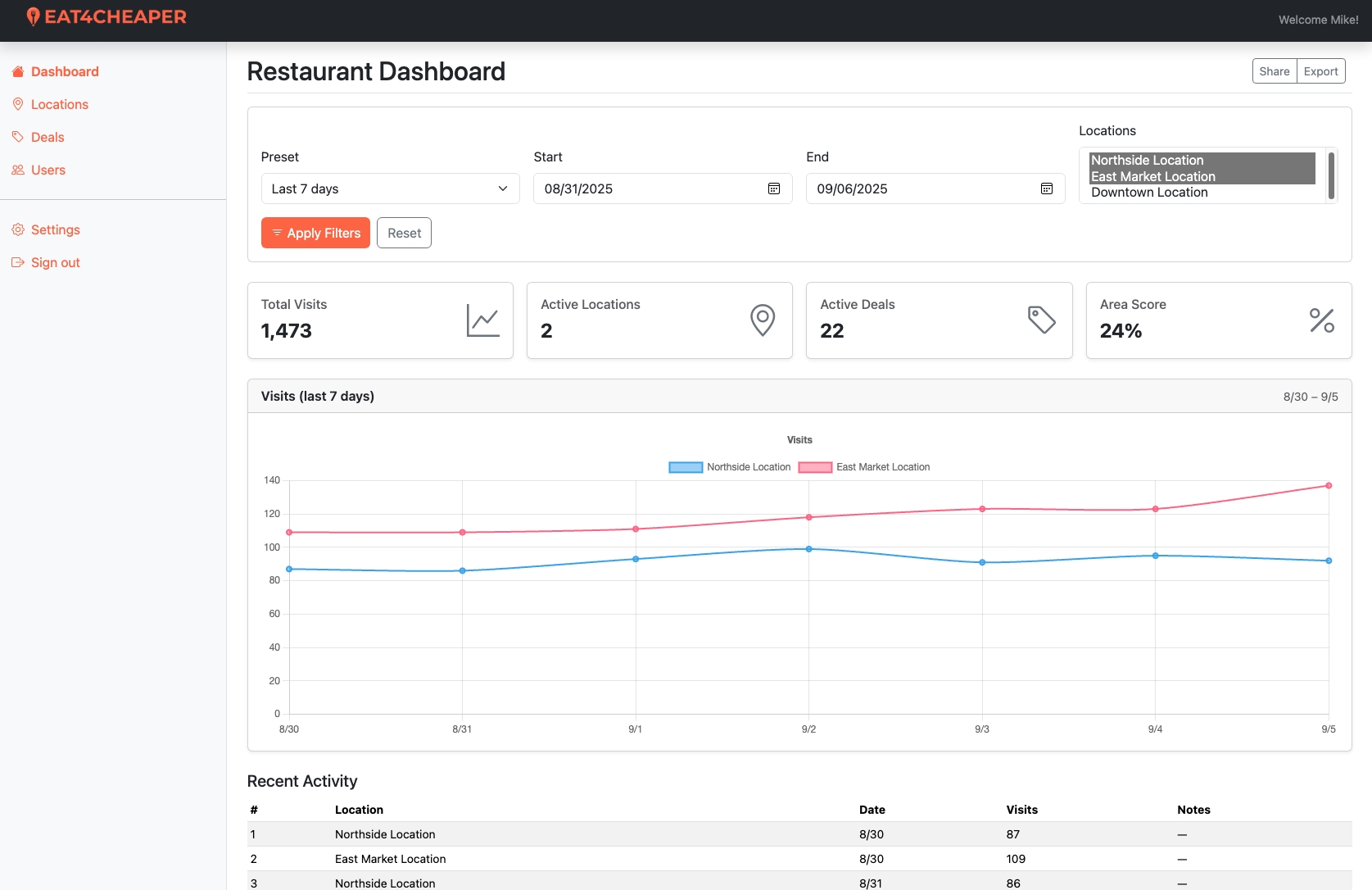 Eat4Cheaper Business Portal analytics dashboard